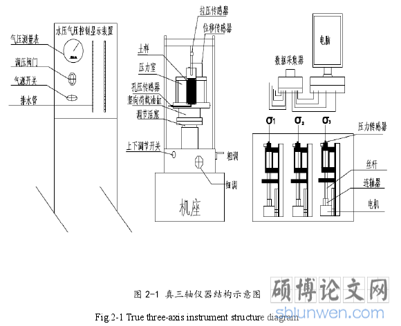 图 2-1 真三轴仪器结构示意图