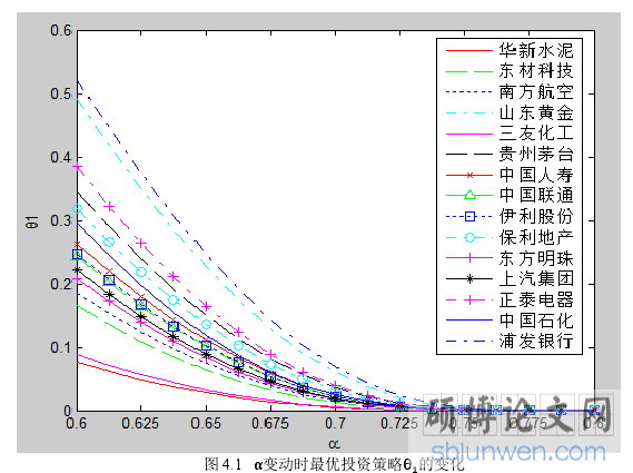 图 4.1 α变动时最优投资策略θ 的变化