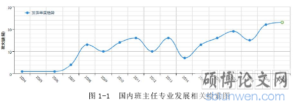 图 1-1 国内班主任专业发展相关检索图