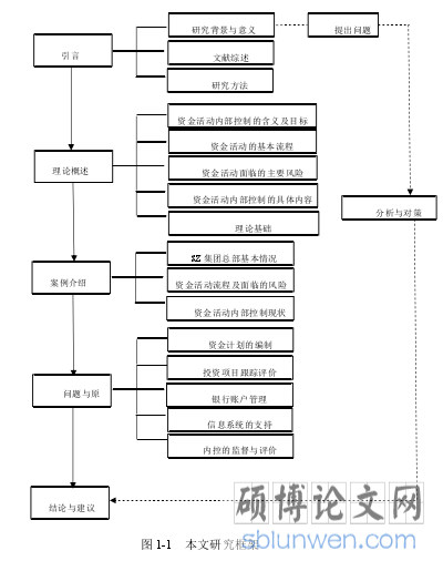 图 1-1 本文研究框架