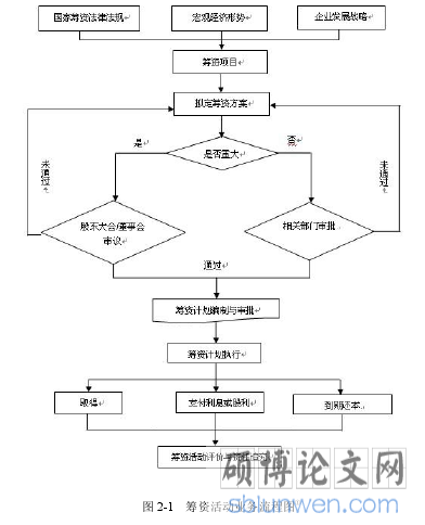 图 2-1 筹资活动业务流程图