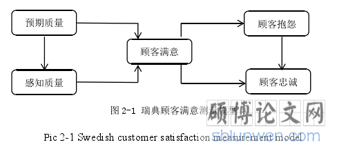 图 2-1 瑞典顾客满意测量模型
