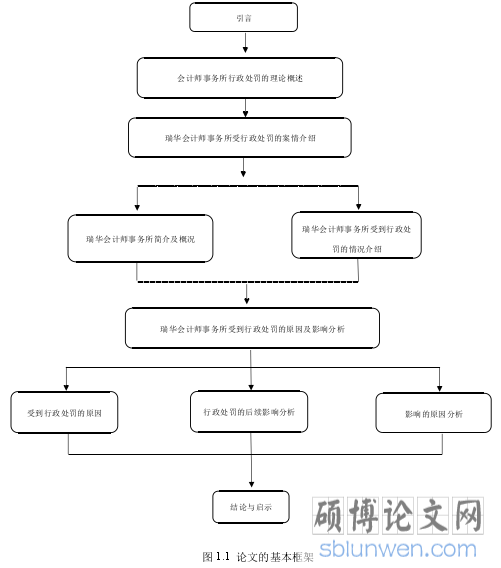 图 1.1 论文的基本框架