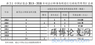 表 2.1 中国证监会 2013—2018 年对会计师事务所进行行政处罚类型汇总表
