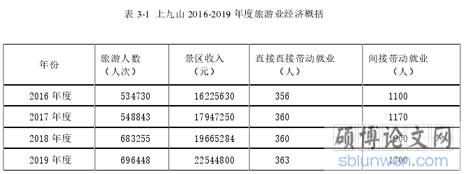表 3-1 上九山 2016-2019 年度旅游业经济概括
