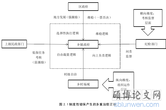 图 2.1 制度性错保产生的多重治理逻辑