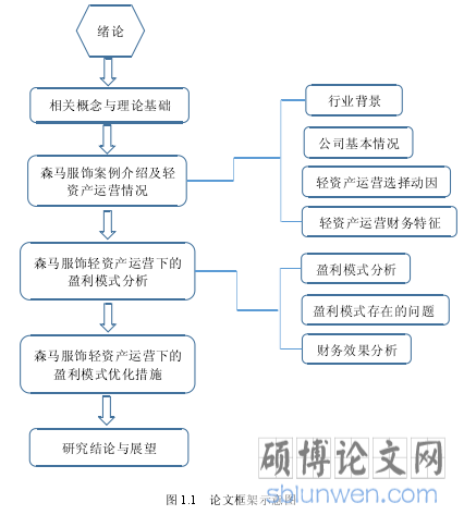 图 1.1 论文框架示意图