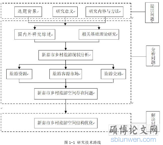 图 1-1 研究技术路线