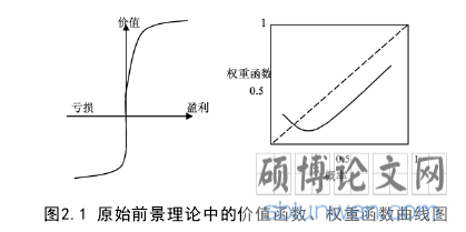 图2.1 原始前景理论中的价值函数、权重函数曲线图