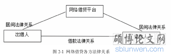 图 2-1  网络借贷各方法律关系