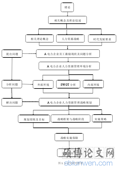 图1.1 论文研究框架