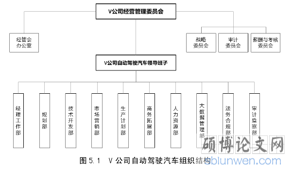 图 5.1 V 公司自动驾驶汽车组织结构