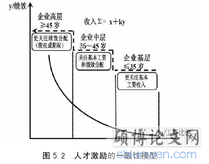 图 5.2 人才激励的一般性模型