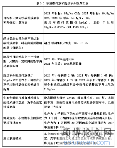 表 3.1 欧盟碳排放和超级积分政策汇总