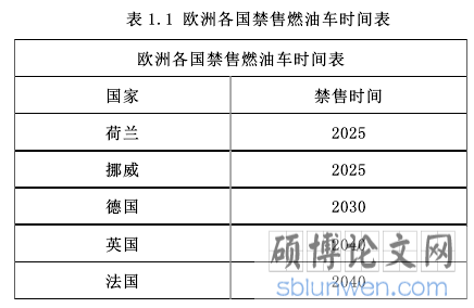 表 1.1 欧洲各国禁售燃油车时间表
