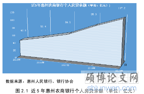 图 2.1 近 5 年惠州农商银行个人房贷余额(单位:亿元)