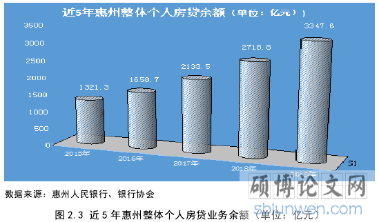 图 2.3 近 5 年惠州整体个人房贷业务余额(单位:亿元)