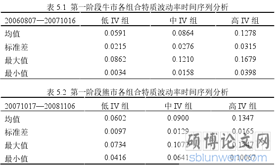 表 5.1 第一阶段牛市各组合特质波动率时间序列分析