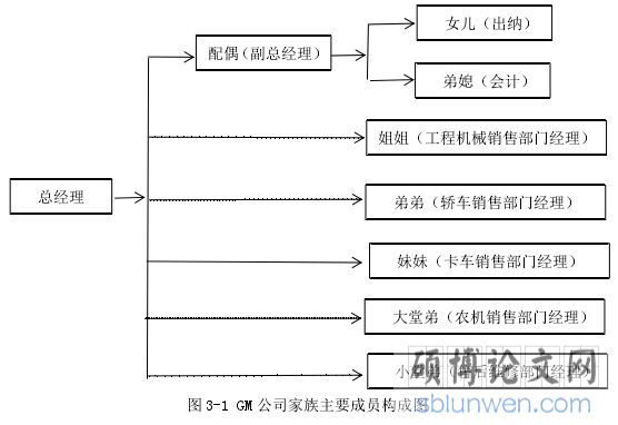 图 3-1 GM 公司家族主要成员构成图