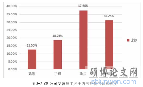 图 3-2 GM 公司受访员工关于内部控制的认知程度