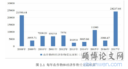 图 2.1 每年农作物和经济作物受灾面积图