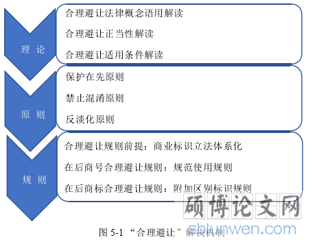 图 5-1 “合理避让”解决机制