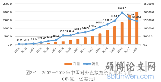图3-1 2002—2018年中国对外直接投资流量和存量(单位:亿美元)