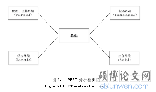 图 2-1 PEST 分析框架图