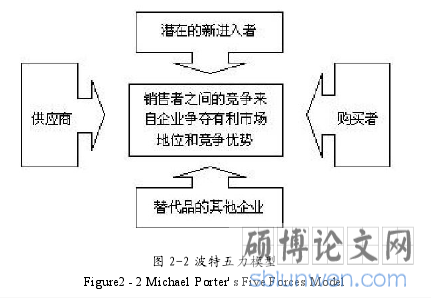图 2-2 波特五力模型