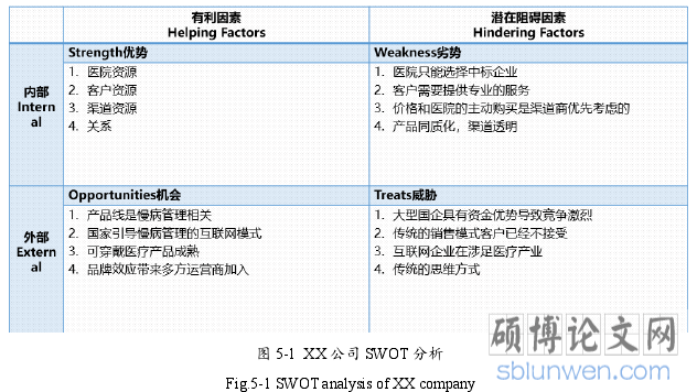 图 5-1 XX 公司 SWOT 分析