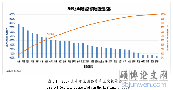图 1-1 2019 上半年全国各省市医院数量占比