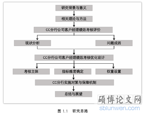 图 1.1   研究思路