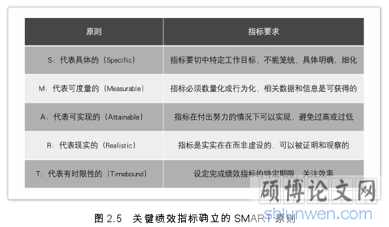 图 2.5   关键绩效指标确立的 SMART 原则