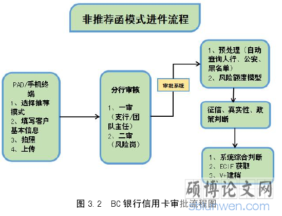 图 3.2 BC 银行信用卡审批流程图