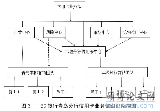 图 3.1 BC 银行青岛分行信用卡业务部组织架构图