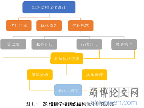 图 1.1 ZR 培训学校组织结构优化研究思路