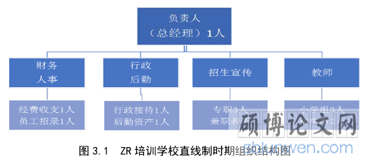 图 3.1 ZR 培训学校直线制时期组织结构图