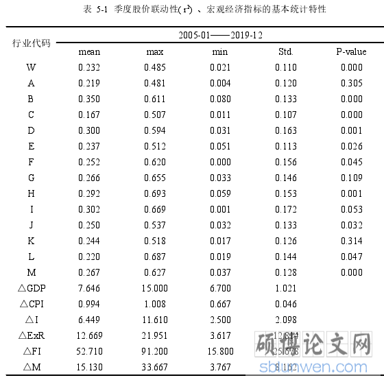 表 5-1 季度股价联动性( r2) 、宏观经济指标的基本统计特性