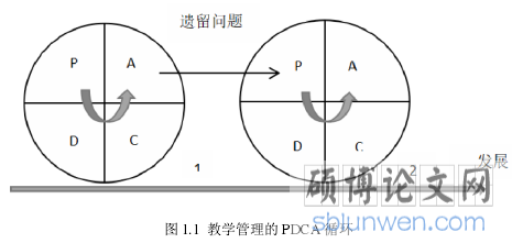 图 1.1 教学管理的 PDCA 循环