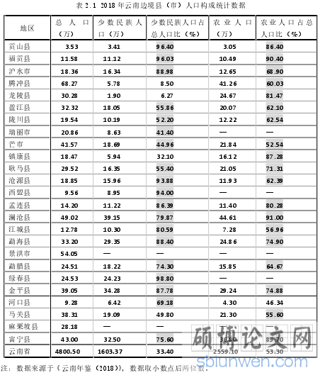 表 2.1 2018 年云南边境县（市）人口构成统计数据