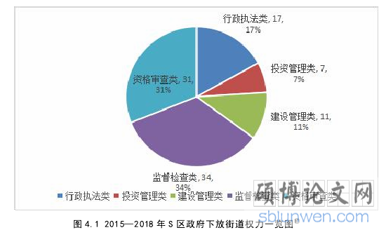 图 4.1 2015—2018 年 S 区政府下放街道权力一览图