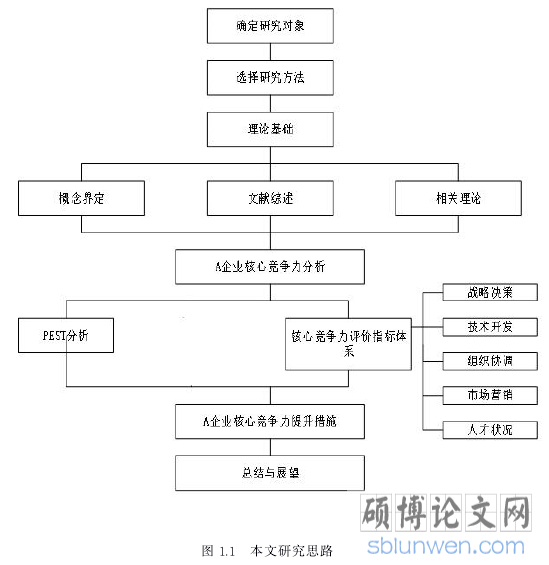 图 1.1 本文研究思路