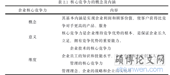表 2.1 核心竞争力的概念及内涵