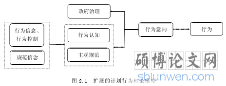 图 2.1 扩展的计划行为理论模型