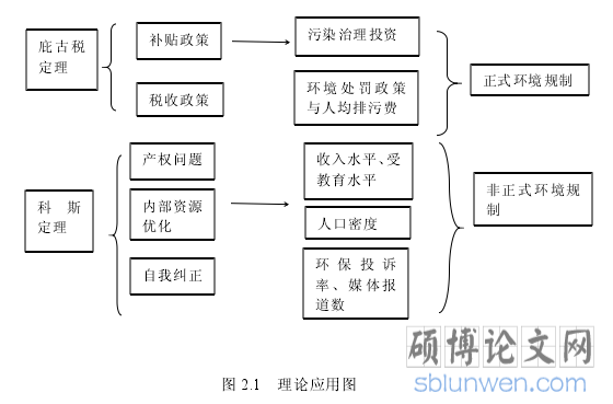 图 2.1 理论应用图