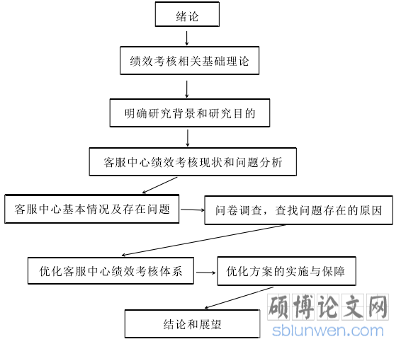 图 1.1 论文研究技术路线