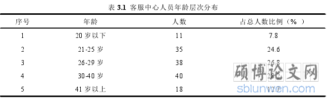 表 3.1 客服中心人员年龄层次分布