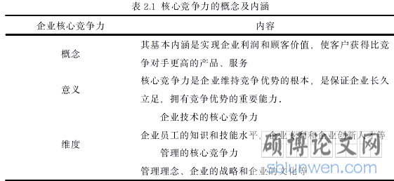 表 2.1 核心竞争力的概念及内涵
