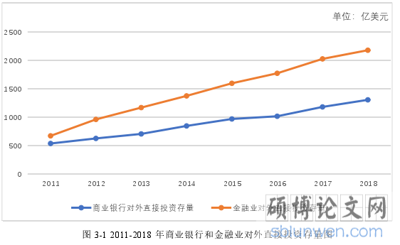 图 3-1 2011-2018 年商业银行和金融业对外直接投资存量图