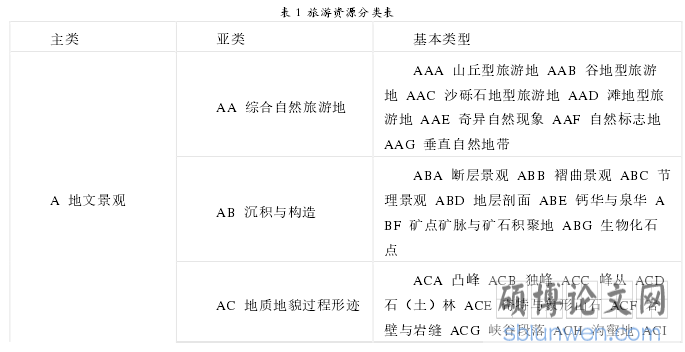 表 1 旅游资源分类表